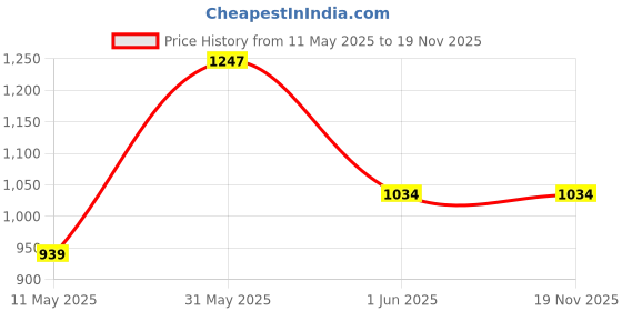 tatacliq.com Jaipur Kurti Maroon Printed Night Dress jaipur kurti Price History Graph from 11 May 2025 to 17 Nov 2025