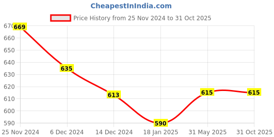 tatacliq.com Jaipur Kurti Maroon Striped Shirt Dress jaipur kurti Price History Graph from 25 Nov 2024 to 30 Oct 2025