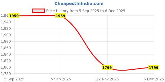 tatacliq.com Jaipur Kurti Mustard Embroidered Saree With Unstitched Blouse jaipur kurti Price History Graph from 5 Sep 2025 to 6 Dec 2025