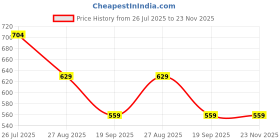 tatacliq.com Jaipur Kurti Mustard Printed High Low Kurta jaipur kurti Price History Graph from 26 Jul 2025 to 23 Nov 2025