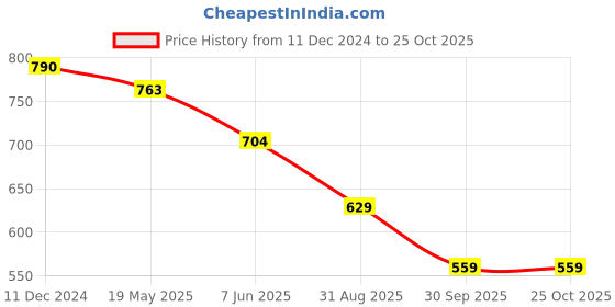 tatacliq.com Jaipur Kurti Mustard Printed High Low Kurta jaipur kurti Price History Graph from 11 Dec 2024 to 24 Oct 2025