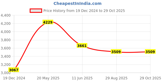 tatacliq.com Jaipur Kurti Mustard Printed Kurta With Sharara & Dupatta jaipur kurti Price History Graph from 19 Dec 2024 to 28 Oct 2025