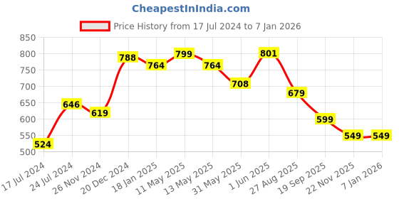 tatacliq.com Jaipur Kurti Mustard Printed Night Suit jaipur kurti Price History Graph from 17 Jul 2024 to 4 Jan 2026