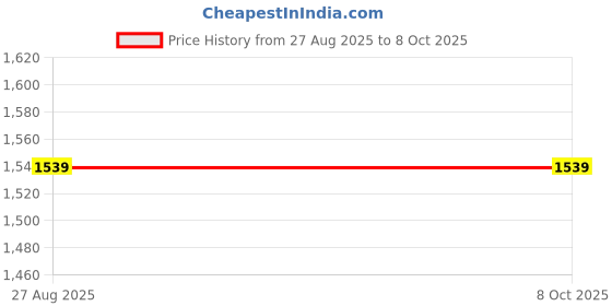 tatacliq.com Jaipur Kurti Mustard Printed Saree With Unstitched Blouse jaipur kurti Price History Graph from 27 Aug 2025 to 4 Oct 2025