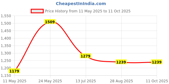 tatacliq.com Jaipur Kurti Mustard Solid Kurta with Pant jaipur kurti Price History Graph from 11 May 2025 to 11 Oct 2025