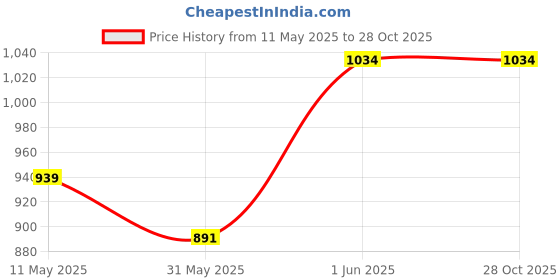 tatacliq.com Jaipur Kurti Navy Blue Printed Night Dress jaipur kurti Price History Graph from 11 May 2025 to 28 Oct 2025
