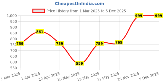tatacliq.com Jaipur Kurti Navy Blue Solid Woolen Pants jaipur kurti Price History Graph from 1 Mar 2025 to 5 Dec 2025