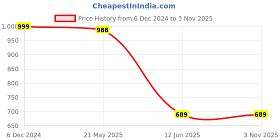 tatacliq.com Jaipur Kurti Navy Cotton Pants jaipur kurti Price History Graph from 6 Dec 2024 to 3 Nov 2025