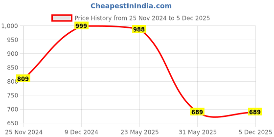 tatacliq.com Jaipur Kurti Navy Cotton Plain Pants jaipur kurti Price History Graph from 25 Nov 2024 to 5 Dec 2025