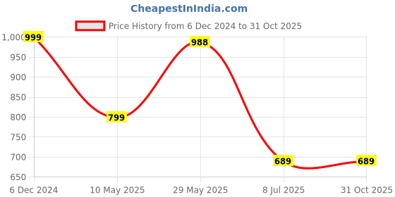 tatacliq.com Jaipur Kurti Navy Cotton Plain Pants jaipur kurti Price History Graph from 6 Dec 2024 to 31 Oct 2025