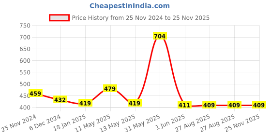 tatacliq.com Jaipur Kurti Navy Mid Rise Palazzos jaipur kurti Price History Graph from 25 Nov 2024 to 25 Nov 2025