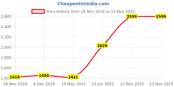 tatacliq.com Jaipur Kurti Navy Plain Pants jaipur kurti Price History Graph from 26 Nov 2024 to 23 Nov 2025