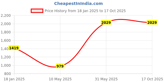 tatacliq.com Jaipur Kurti Navy Plain Pants jaipur kurti Price History Graph from 18 Jan 2025 to 15 Oct 2025