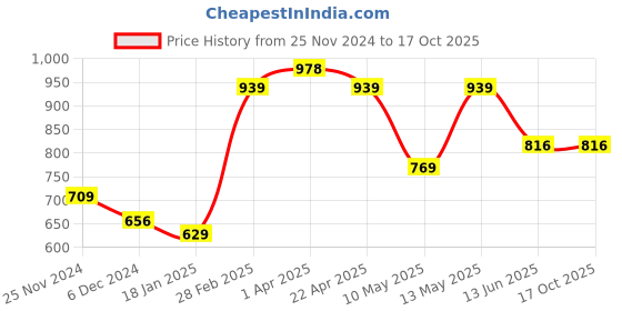 tatacliq.com Jaipur Kurti Navy Printed A Line Kurta jaipur kurti Price History Graph from 25 Nov 2024 to 16 Oct 2025