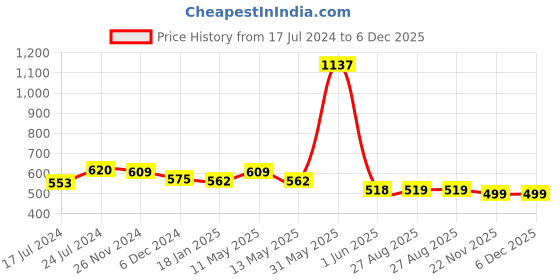 tatacliq.com Jaipur Kurti Navy Printed Palazzos jaipur kurti Price History Graph from 17 Jul 2024 to 5 Dec 2025