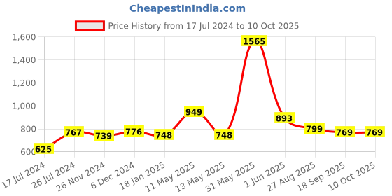 tatacliq.com Jaipur Kurti Navy Printed Short Kurta With Pyjamas jaipur kurti Price History Graph from 17 Jul 2024 to 9 Oct 2025