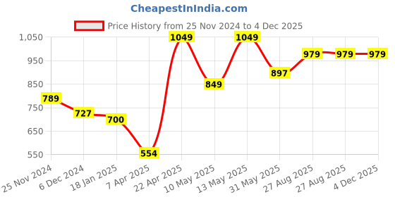 tatacliq.com Jaipur Kurti Navy Printed Straight Kurta jaipur kurti Price History Graph from 25 Nov 2024 to 4 Dec 2025