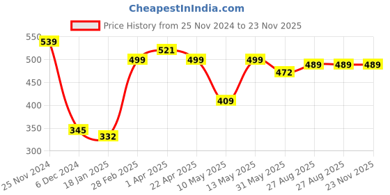 tatacliq.com Jaipur Kurti Navy Printed Top jaipur kurti Price History Graph from 25 Nov 2024 to 22 Nov 2025