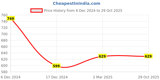tatacliq.com Jaipur Kurti Off-White Cotton Embroidered Top jaipur kurti Price History Graph from 6 Dec 2024 to 29 Oct 2025