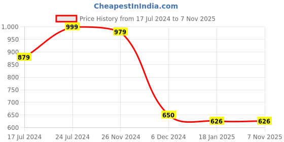 tatacliq.com Jaipur Kurti Off-White Embroidered Culottes jaipur kurti Price History Graph from 17 Jul 2024 to 7 Nov 2025