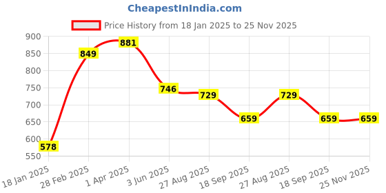 tatacliq.com Jaipur Kurti Off-White Printed Tunic jaipur kurti Price History Graph from 18 Jan 2025 to 25 Nov 2025