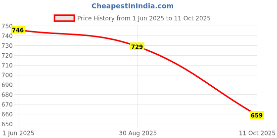 tatacliq.com Jaipur Kurti Off-White Printed Tunic jaipur kurti Price History Graph from 1 Jun 2025 to 11 Oct 2025