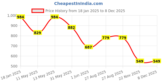 tatacliq.com Jaipur Kurti Off White Solid Pants jaipur kurti Price History Graph from 18 Jan 2025 to 8 Dec 2025