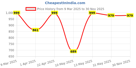 tatacliq.com Jaipur Kurti Off White Solid Woolen Pants jaipur kurti Price History Graph from 9 Mar 2025 to 30 Nov 2025