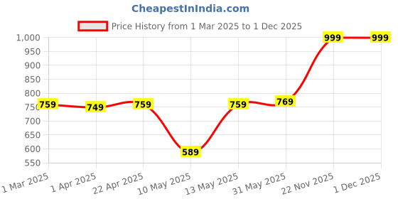 tatacliq.com Jaipur Kurti Off-White Solid Woolen Pants jaipur kurti Price History Graph from 1 Mar 2025 to 30 Nov 2025