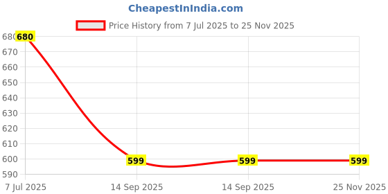 tatacliq.com Jaipur Kurti Olive Green Cotton Flared fit Parallel Pant jaipur kurti Price History Graph from 7 Jul 2025 to 25 Nov 2025