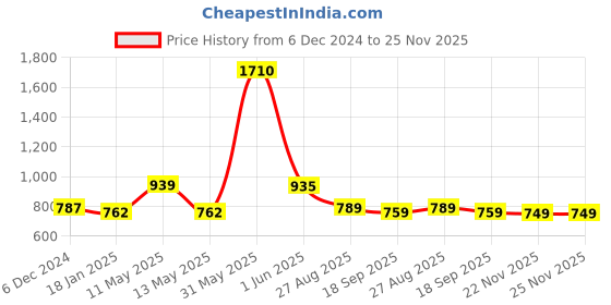 tatacliq.com Jaipur Kurti Olive Printed Short Kurta With Pyjama jaipur kurti Price History Graph from 6 Dec 2024 to 25 Nov 2025