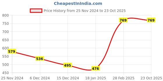 tatacliq.com Jaipur Kurti Orange & White Cotton Printed Top jaipur kurti Price History Graph from 25 Nov 2024 to 23 Oct 2025