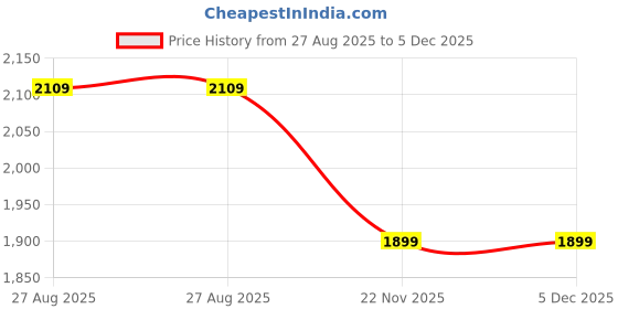 tatacliq.com Jaipur Kurti Orange Embellished Saree With Unstitched Blouse jaipur kurti Price History Graph from 27 Aug 2025 to 5 Dec 2025