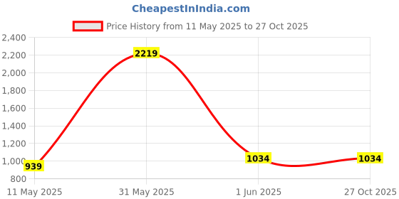 tatacliq.com Jaipur Kurti Orange Printed Night Dress jaipur kurti Price History Graph from 11 May 2025 to 27 Oct 2025