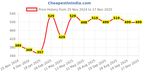 tatacliq.com Jaipur Kurti Peach Check Peplum Top jaipur kurti Price History Graph from 25 Nov 2024 to 27 Nov 2025