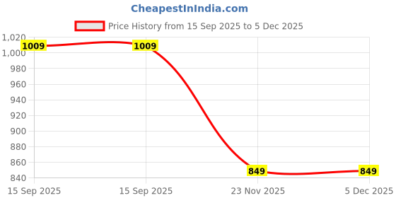tatacliq.com Jaipur Kurti Peach Woven Saree With Unstitched Blouse jaipur kurti Price History Graph from 15 Sep 2025 to 5 Dec 2025