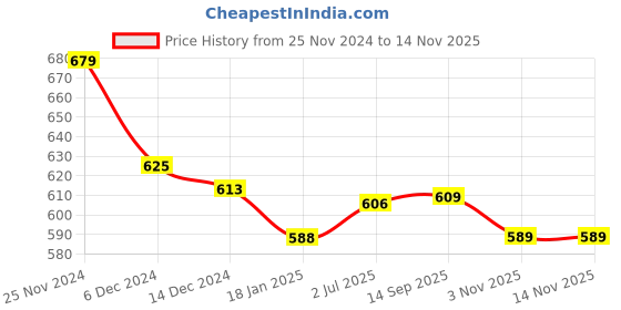 tatacliq.com Jaipur Kurti Pink Chequered Straight Kurta jaipur kurti Price History Graph from 25 Nov 2024 to 11 Nov 2025