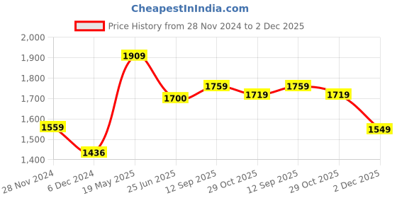 tatacliq.com Jaipur Kurti Pink Embroidered Kurta Pant Set With Dupatta jaipur kurti Price History Graph from 28 Nov 2024 to 2 Dec 2025