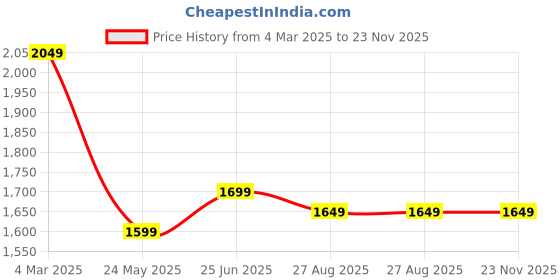 tatacliq.com Jaipur Kurti Pink Embroidered Kurta With Pant & Dupatta jaipur kurti Price History Graph from 4 Mar 2025 to 23 Nov 2025