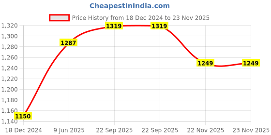 tatacliq.com Jaipur Kurti Pink Floral Print A Line Kurta jaipur kurti Price History Graph from 18 Dec 2024 to 23 Nov 2025