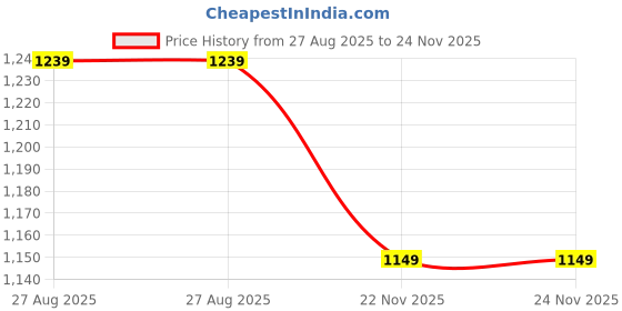 tatacliq.com Jaipur Kurti Pink Mulmul Cotton Regular Fit Print Saree jaipur kurti Price History Graph from 27 Aug 2025 to 24 Nov 2025