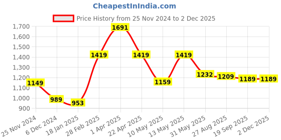 tatacliq.com Jaipur Kurti Pink Printed High Low Kurta jaipur kurti Price History Graph from 25 Nov 2024 to 1 Dec 2025