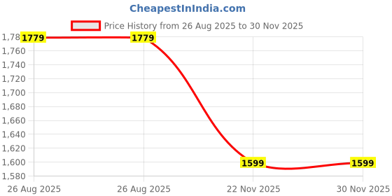 tatacliq.com Jaipur Kurti Pink Printed Saree With Unstitched Blouse jaipur kurti Price History Graph from 26 Aug 2025 to 30 Nov 2025
