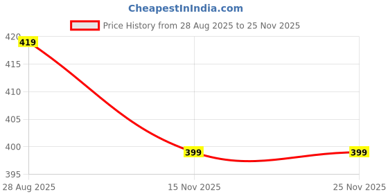 tatacliq.com Jaipur Kurti Pink Printed Top jaipur kurti Price History Graph from 28 Aug 2025 to 24 Nov 2025