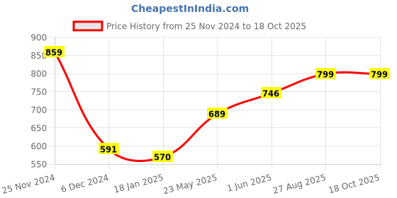 tatacliq.com Jaipur Kurti Pink Printed Tunic jaipur kurti Price History Graph from 25 Nov 2024 to 18 Oct 2025