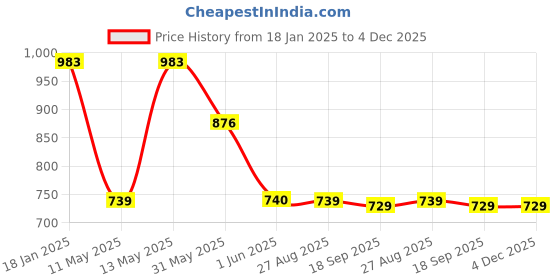 tatacliq.com Jaipur Kurti Pink Solid Pants jaipur kurti Price History Graph from 18 Jan 2025 to 4 Dec 2025