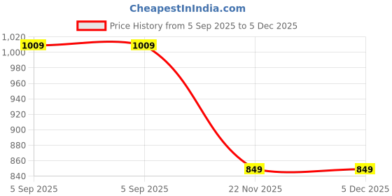 tatacliq.com Jaipur Kurti Pink Woven Saree With Unstitched Blouse jaipur kurti Price History Graph from 5 Sep 2025 to 5 Dec 2025