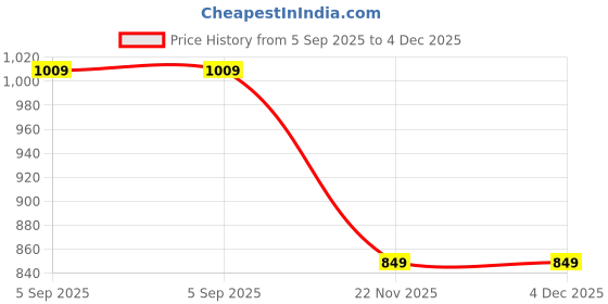 tatacliq.com Jaipur Kurti Pink Woven Saree With Unstitched Blouse jaipur kurti Price History Graph from 5 Sep 2025 to 4 Dec 2025