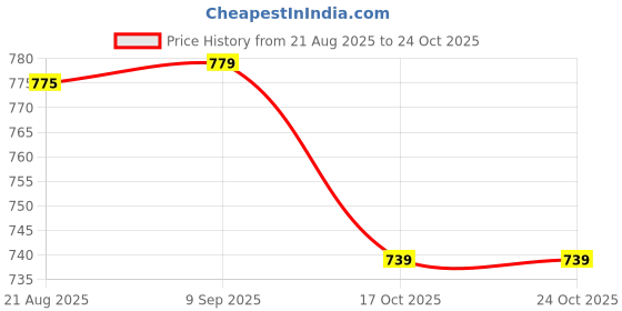 tatacliq.com Jaipur Kurti Purple Cotton Printed Kurta jaipur kurti Price History Graph from 21 Aug 2025 to 23 Oct 2025