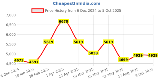 tatacliq.com Jaipur Kurti Purple Printed Flared Kurta With Dupatta jaipur kurti Price History Graph from 6 Dec 2024 to 5 Oct 2025
